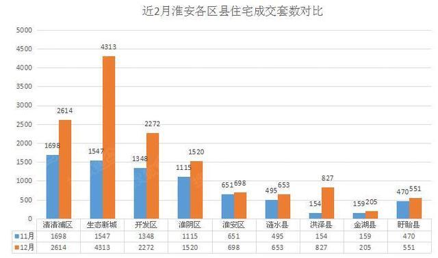 淮阴Gdp