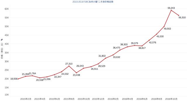 2017年北京房价环比不涨--回望2016通州二手