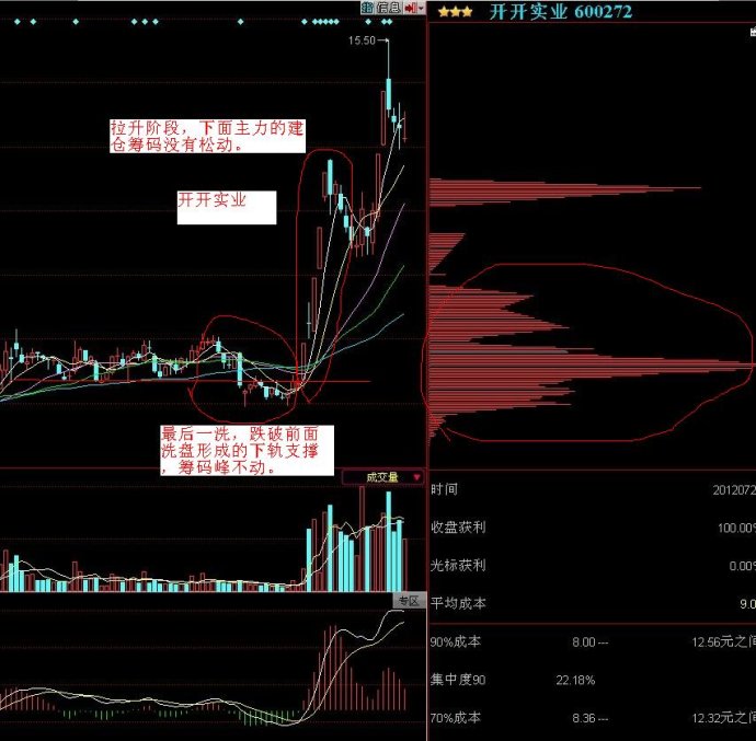 如何根据筹码峰判断主力动向(二)