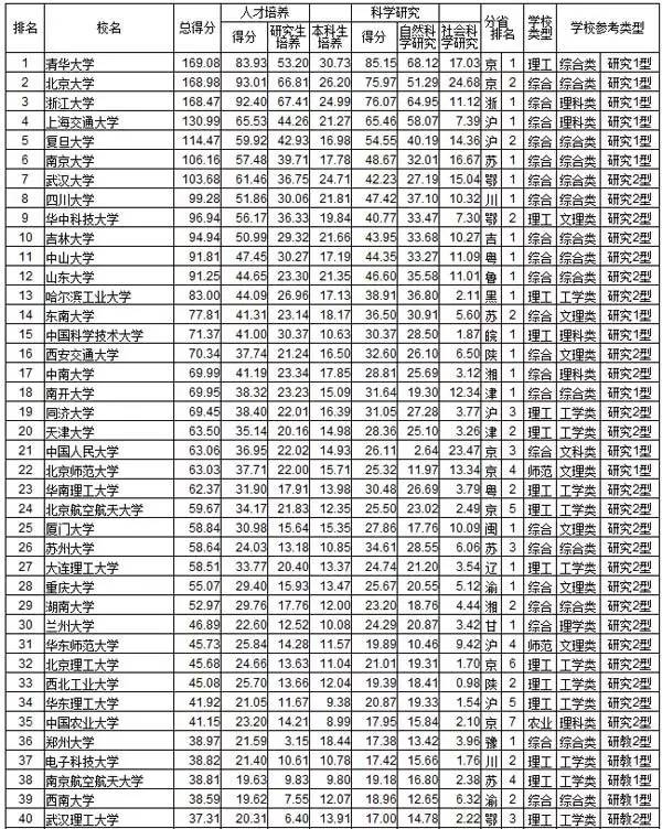 2017中国大学排行榜发布,看看你的心仪高校排