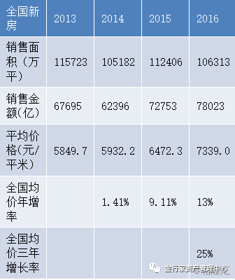 新房价格应全部计入gdp_以下哪些价值应计入当年GDP