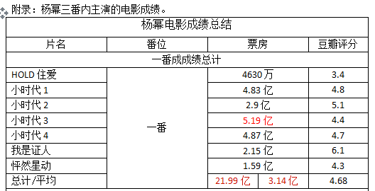 而该片 票房达到了3.8亿人民币.期待越来越好的电影演员杨幂.