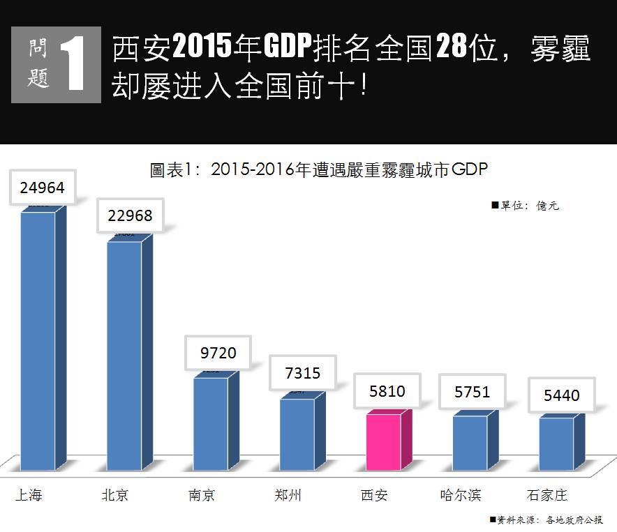 西安gdp怎么那么少_长江 黄河有多长 故宫有多大 汉字有多少个 国人必知(2)