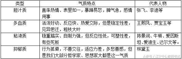 首先知道我们现在的气质学说是建立在希腊医生希波克拉里的体液说上的