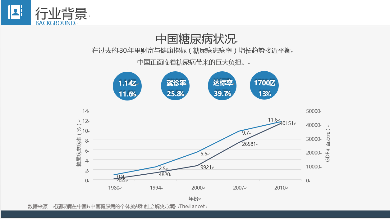 智能管控糖尿病 我们需要跟进