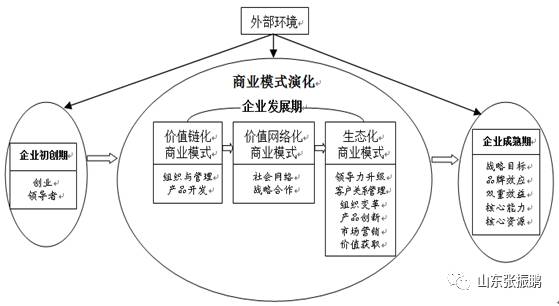 小微文化企业发展研究—基于商业模式建构的视角(上)