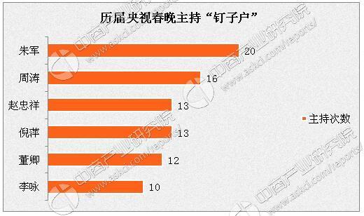 近年来央视春晚收视率处在31左右