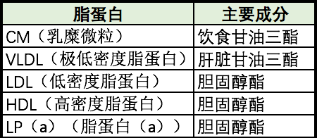 脂蛋白的分类血脂在血液中主要以脂蛋白的形式存在,不同种类的脂蛋白