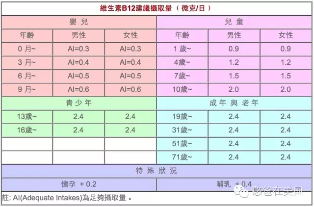 维生素b12建议摄入量是