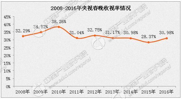 近年来央视春晚收视率处在31%左右 冯巩为最长"钉子户"