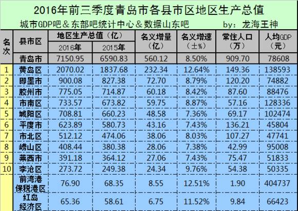 青岛各区gdp_盘点2017年青岛楼市大事记 315 新政 即墨设区