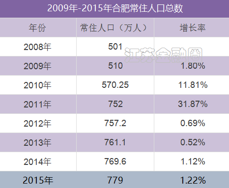 合肥2011年人口_人口流向逆转带来什么变化