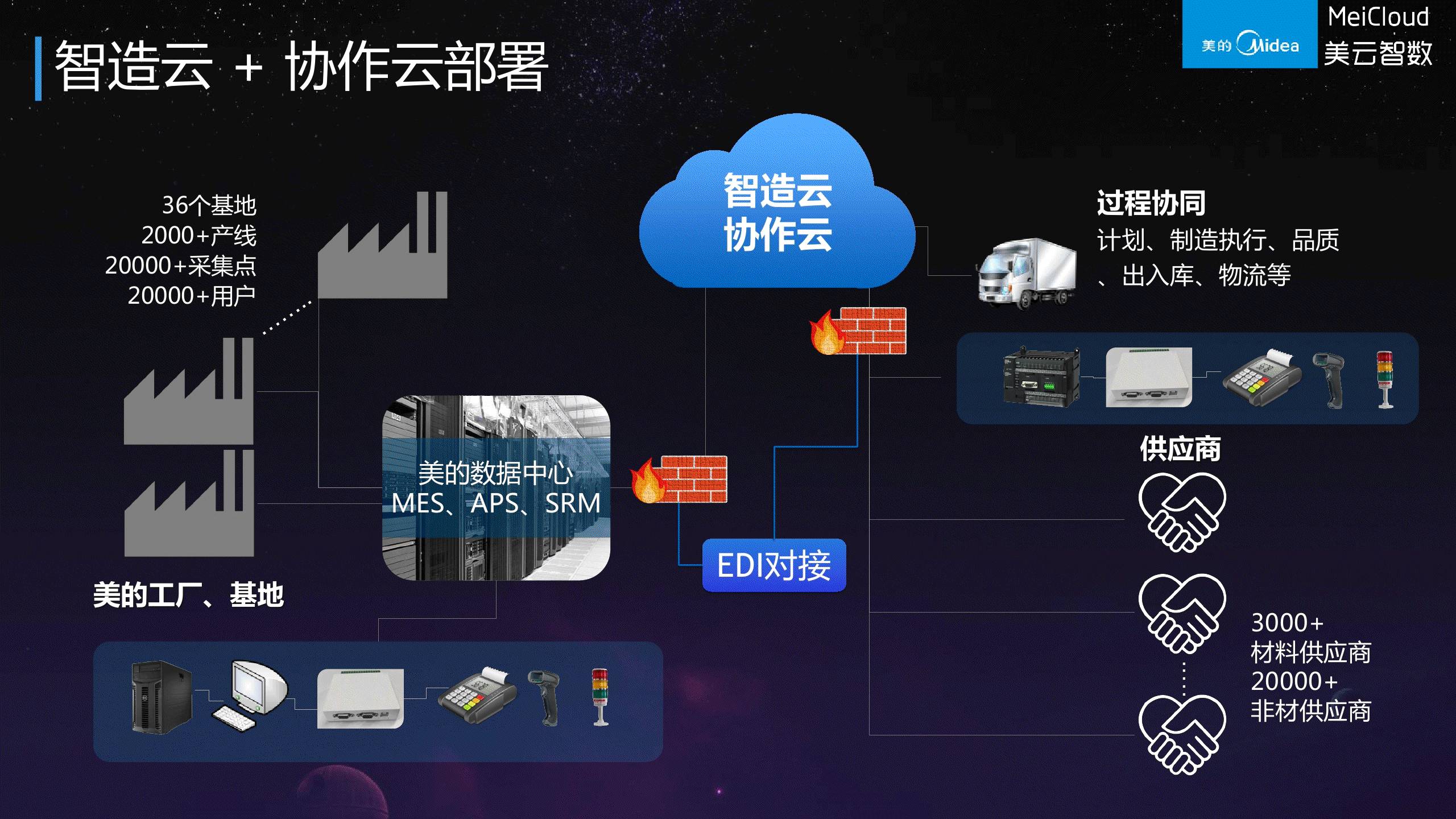 28页超赞ppt解读美的集团供应链信息化