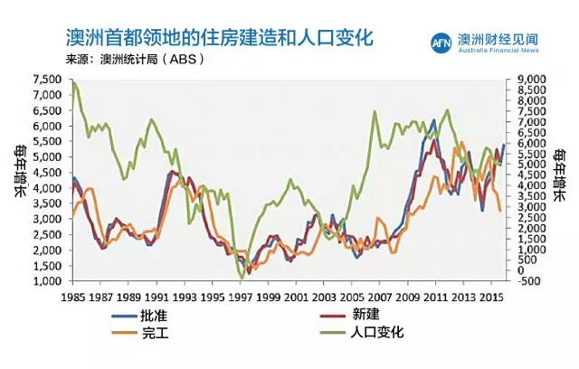 澳大利亚人口2017_5大因素告诉你 澳洲地产为啥长盛不衰(2)