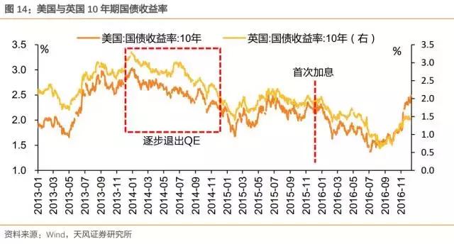 国债收益率相对gdp增速_美十年国债收益率(2)