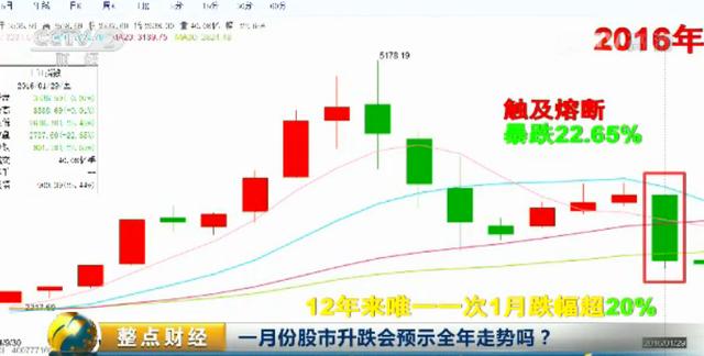 1月份股市升跌预示全年走势?今年拭目以待