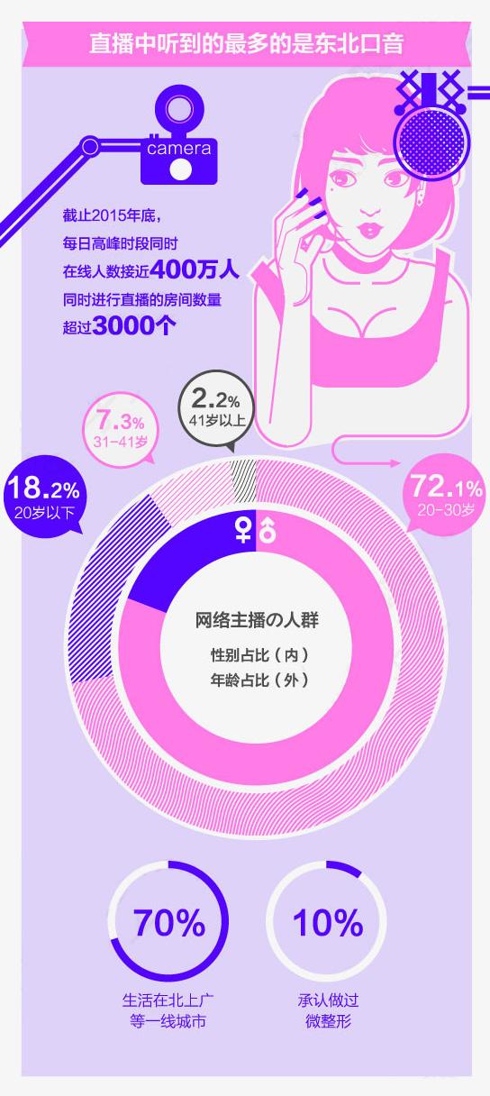 大调查：当红主播月收入百万？哪里人最爱看直播？