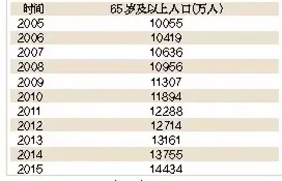 我国65岁及以上人口_...8-2017年中国65岁以上人口数量及增长率-人口危局 老龄化(2)