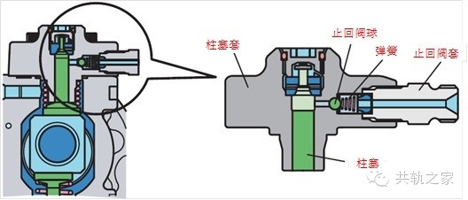 凸轮轴的周向运动带动偏心凸轮偏心转动,三角环跟随着推动三个柱塞