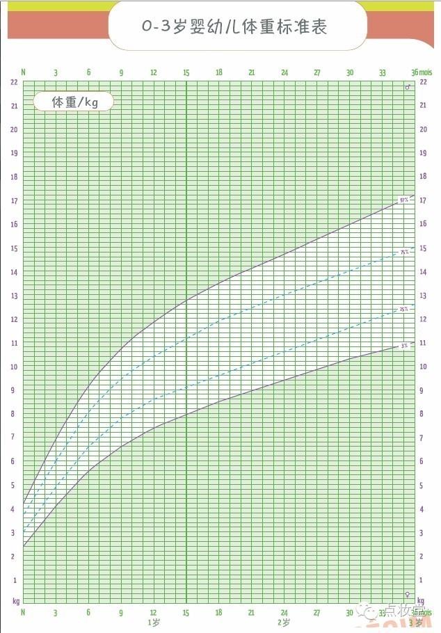第三张是0-36个月婴幼儿头围标准表