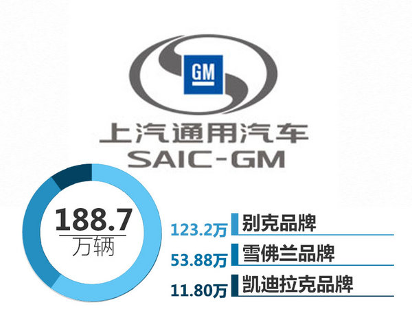 别克品牌发力 上汽通用2016销量破188万