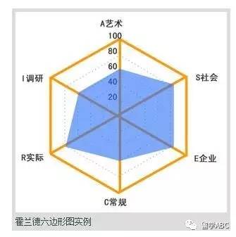 专业纠结中的小伙伴看过来——霍兰德sds职业兴趣测试