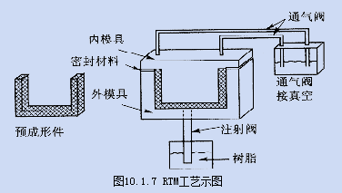 这是一种可不采用预浸料,并在很大程度上不采用热压罐的成形方法.