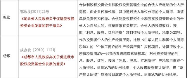 法人口径_干货 PE合伙人所得税各地口径汇总(3)