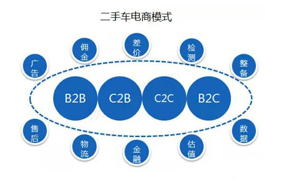 交易量破千万,二手车交易平台模式分析