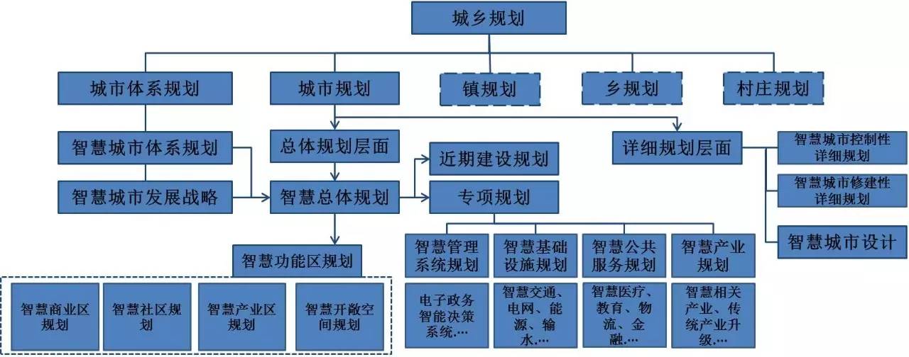 我国城乡规划编制体系由( )构成. a.城镇体系规划b.城市规划c.