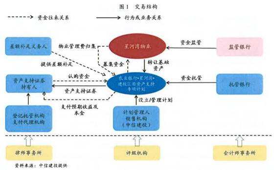 abs房企融资新渠道物业管理费abs全解析