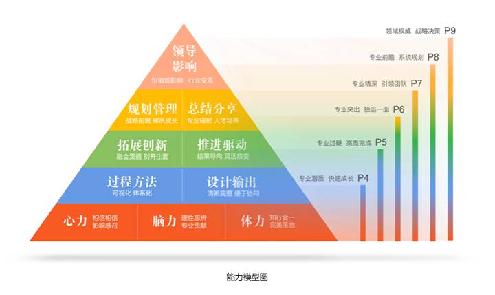 这里是我们抽象出来的能力模型的完整图,我们做设计的基础要求就是