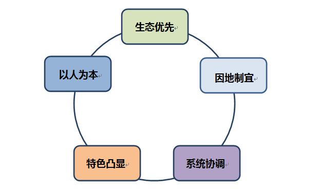 五原则为:生态优先,因地制宜,系统协调,特色凸显,以人为本