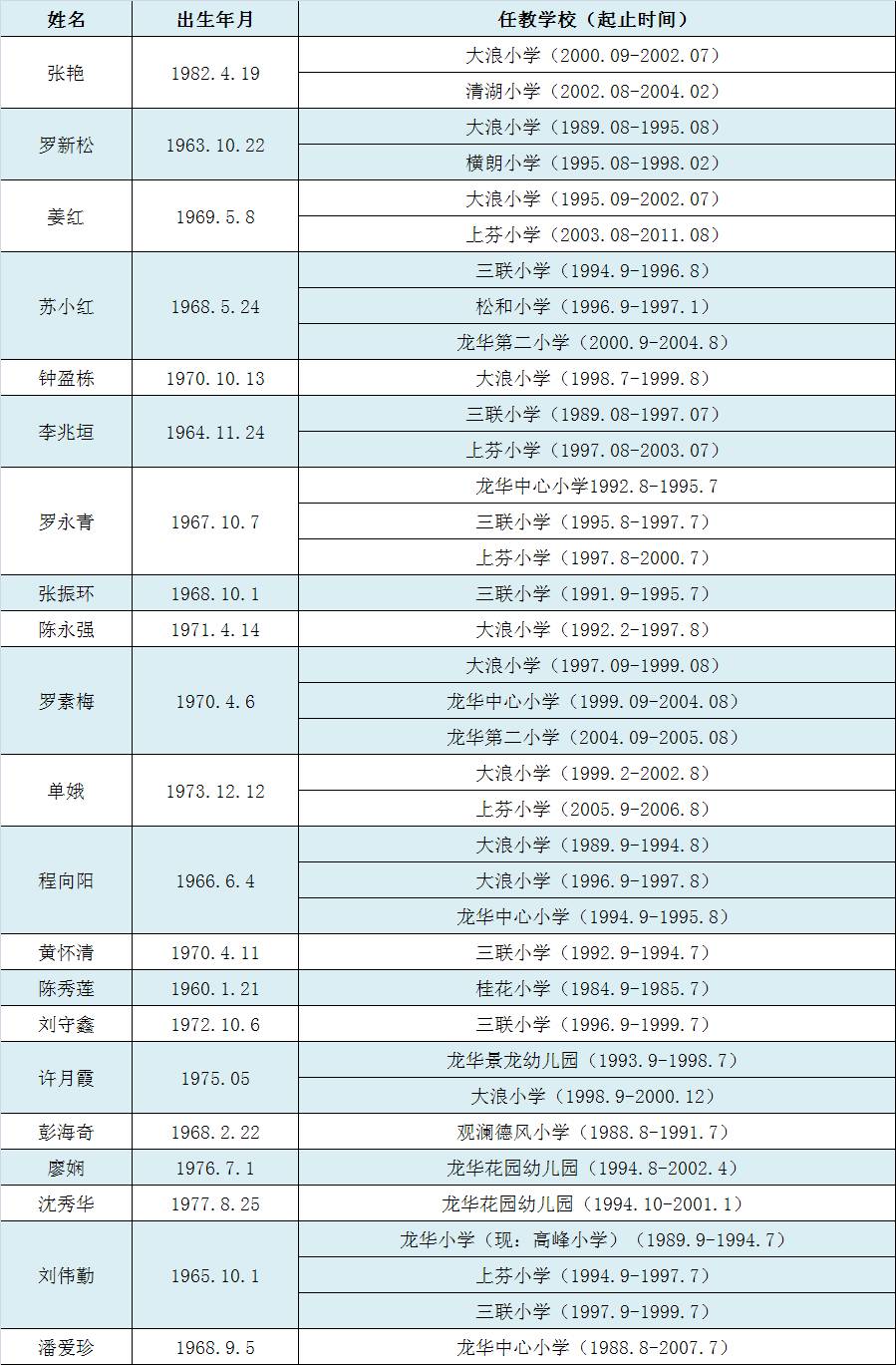 龙华新区原民办教师和原代课教师名单公示(第