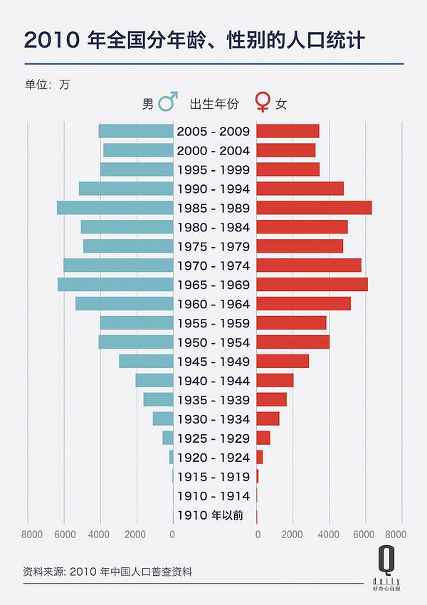 80后人口数量_80后的回忆图片(2)