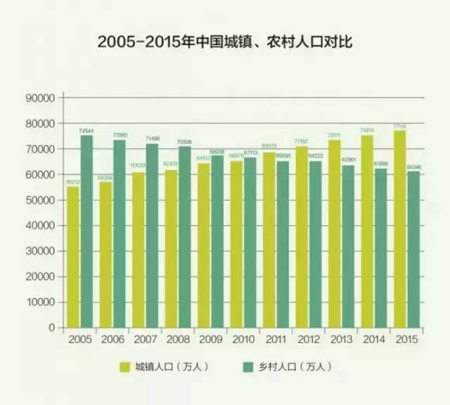 人口数差额大(2)