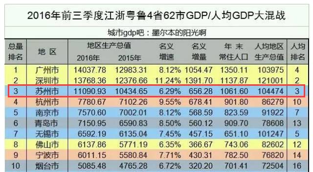 苏州gdp在全国有多强_在苏州混了这么久,这些事你敢说全知道(2)