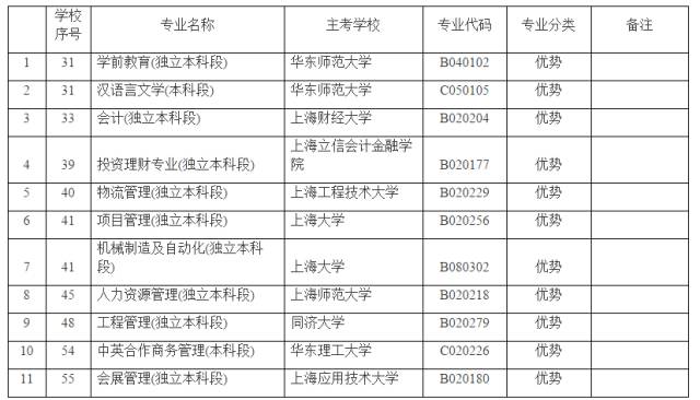 自考 | 上海市高等教育自学考试专业分类公告(2