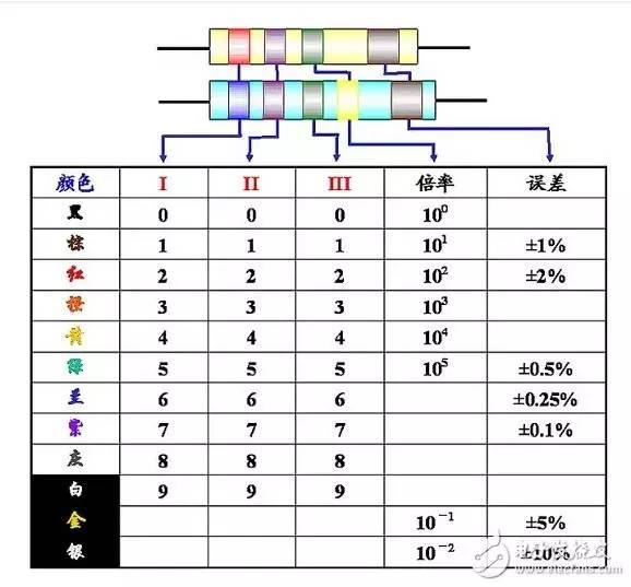 有电感,体积大,不宜作阻值较大的电阻 两大电阻读数方法 一,色环电阻