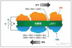 [燃料电池 固掌上英雄联盟连胜王者体氧化物燃料电池(sofc 产业