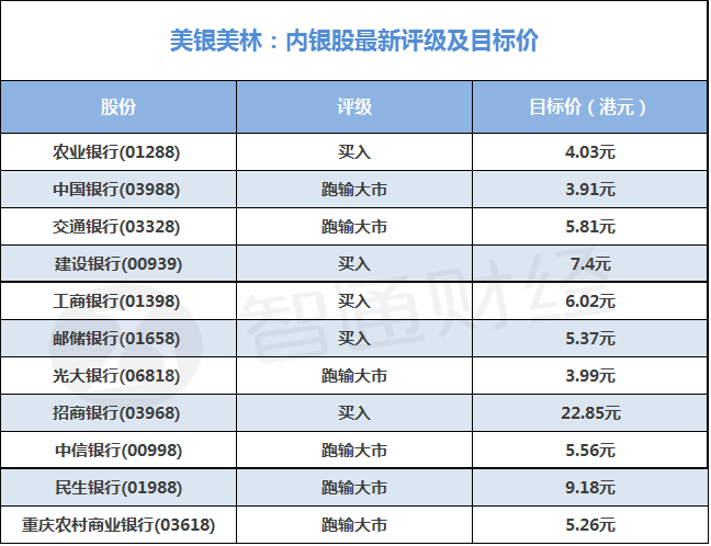 美银美林:内银股最新评级及目标价