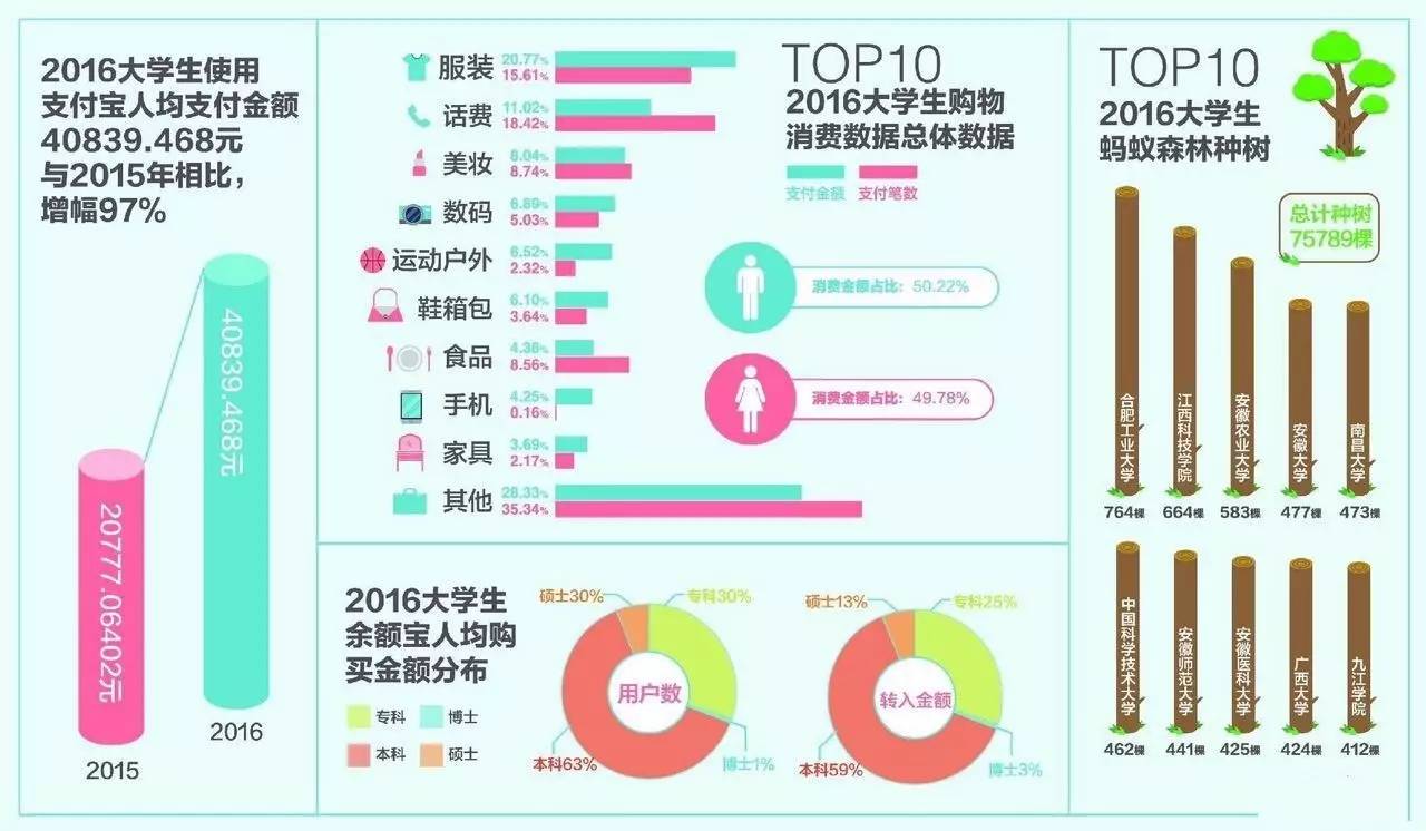 账单看完朋友圈晒账单更应该看看2016年度大学生的钱都花到哪儿去了