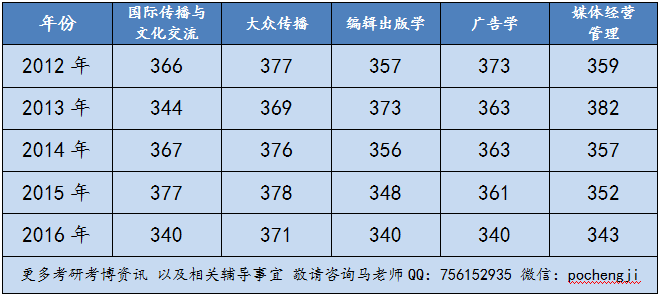 【考研复试】北京大学传播学考研历年复试分数线