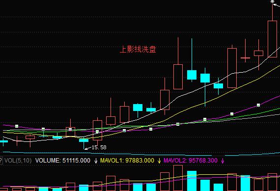 "经典k线洗盘形态"你了解吗?