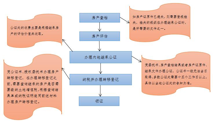 如何以洪荒之力办理香港人法定继承内地房产