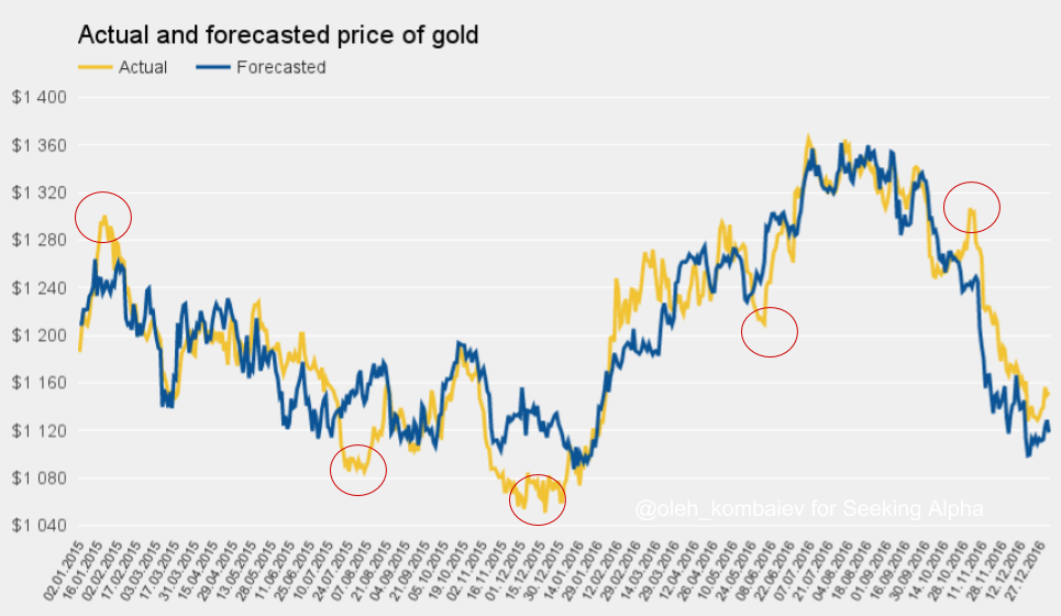 黄金价钱重回1170关隘上方，这个模型却显示还要大跌！