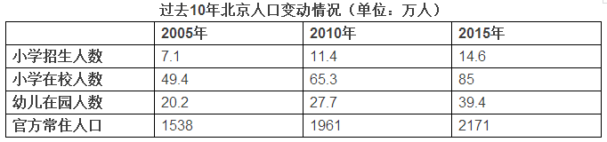 大家都不怕！沉沉雾霾中，人和钱仍在涌向北京