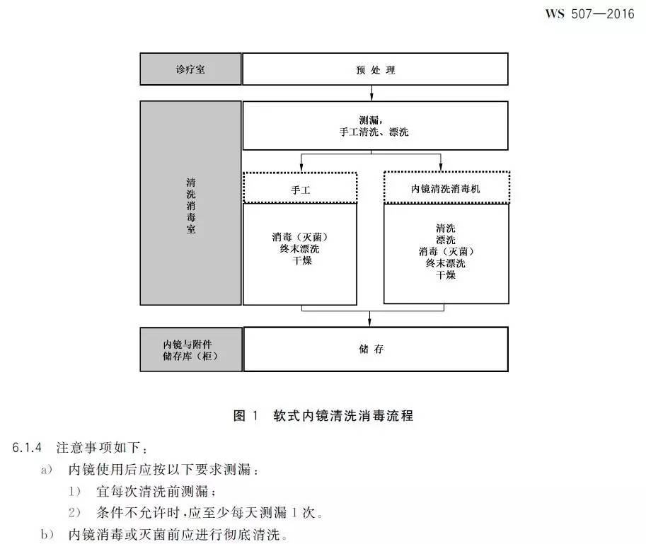 重磅软式内镜清洗消毒技术规范2017版