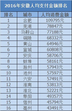 海安人口平均消费多少_安徽七普各市人口多少