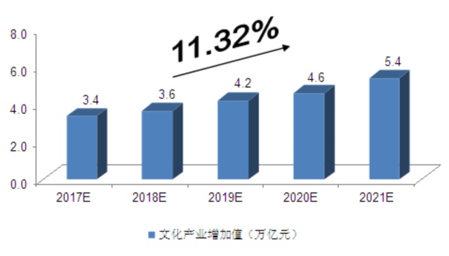 2021年文化产业GDP